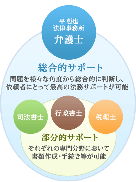 他の資格業との違い