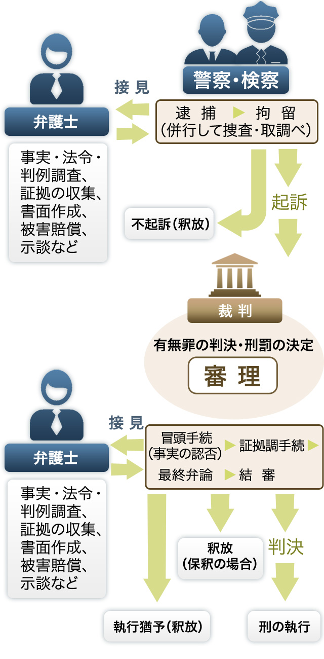 刑事裁判の流れ 新潟県 新潟市 弁護士 平哲也 法律事務所 新潟県弁護士会所属 刑事裁判の流れ 新潟県 新潟市 弁護士 平哲也 法律事務所 新潟県弁護士会所属