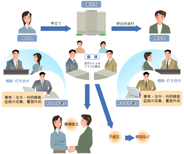 民事調停の流れ