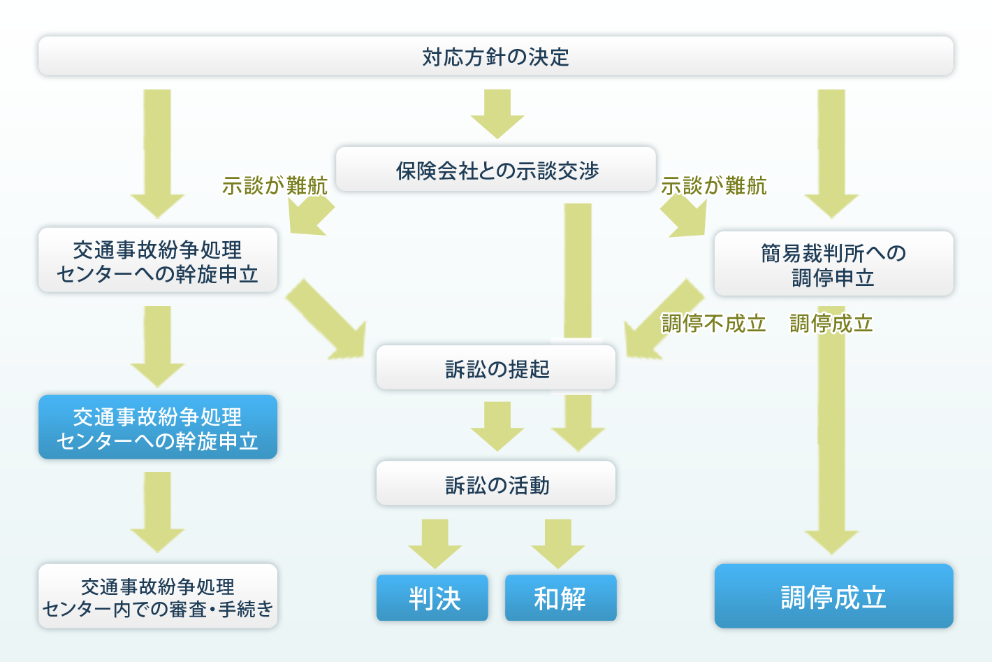 解決の流れ